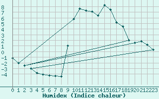 Courbe de l'humidex pour Formigures (66)