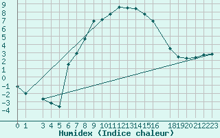 Courbe de l'humidex pour Malmo