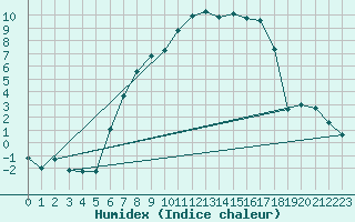 Courbe de l'humidex pour Dippoldiswalde-Reinb