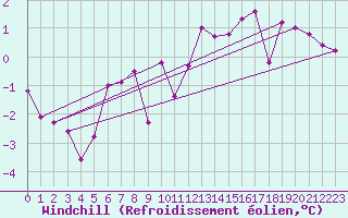 Courbe du refroidissement olien pour Sermange-Erzange (57)