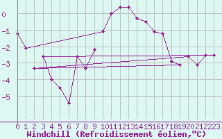 Courbe du refroidissement olien pour Svartbyn