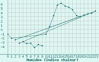 Courbe de l'humidex pour Grasque (13)