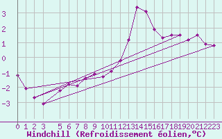 Courbe du refroidissement olien pour Helgoland