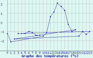 Courbe de tempratures pour Meyrueis