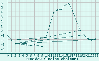 Courbe de l'humidex pour Besanon (25)