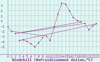 Courbe du refroidissement olien pour Epinal (88)
