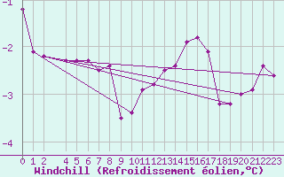 Courbe du refroidissement olien pour Meppen