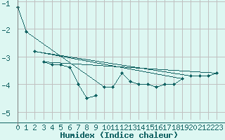 Courbe de l'humidex pour Fichtelberg