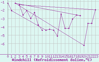 Courbe du refroidissement olien pour Ramsau / Dachstein