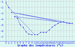 Courbe de tempratures pour Mont-Aigoual (30)