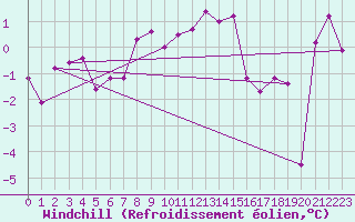 Courbe du refroidissement olien pour Altdorf