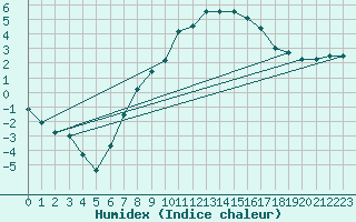 Courbe de l'humidex pour Bad Hersfeld