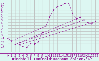 Courbe du refroidissement olien pour Meppen