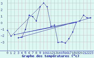 Courbe de tempratures pour Hunge