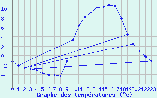 Courbe de tempratures pour Cerisiers (89)