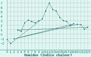 Courbe de l'humidex pour La Fretaz (Sw)