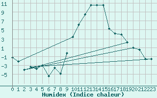 Courbe de l'humidex pour Andeer