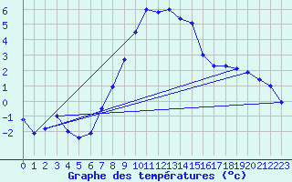 Courbe de tempratures pour Saint Andrae I. L.