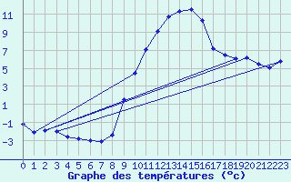 Courbe de tempratures pour Meppen