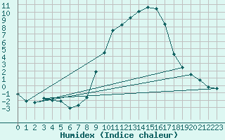 Courbe de l'humidex pour Ble / Mulhouse (68)