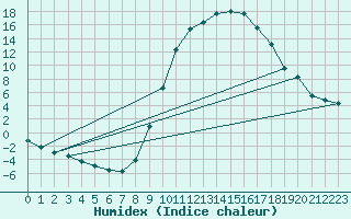 Courbe de l'humidex pour Molina de Aragn