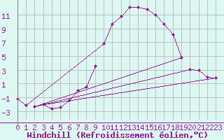 Courbe du refroidissement olien pour Swinoujscie