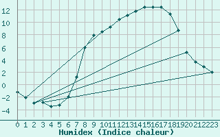 Courbe de l'humidex pour Retie (Be)