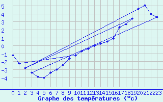 Courbe de tempratures pour Ziar Nad Hronom