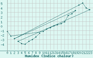 Courbe de l'humidex pour Ziar Nad Hronom