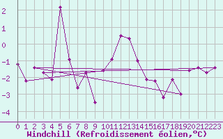 Courbe du refroidissement olien pour Paganella