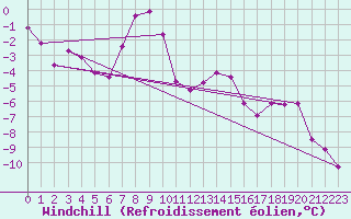 Courbe du refroidissement olien pour Piz Martegnas