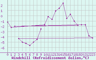 Courbe du refroidissement olien pour Constance (All)