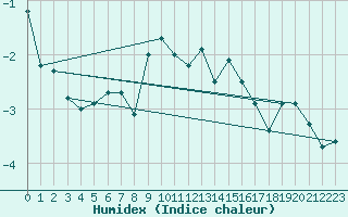 Courbe de l'humidex pour Tjotta