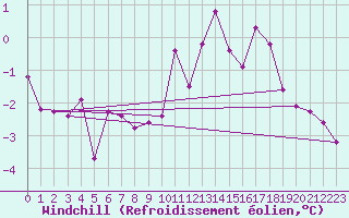 Courbe du refroidissement olien pour Pribyslav
