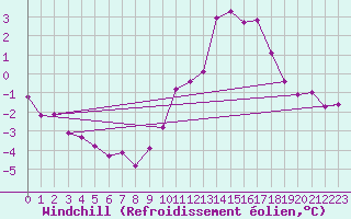 Courbe du refroidissement olien pour Ancey (21)
