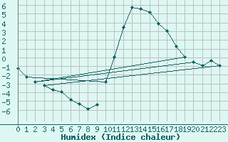 Courbe de l'humidex pour Eygliers (05)