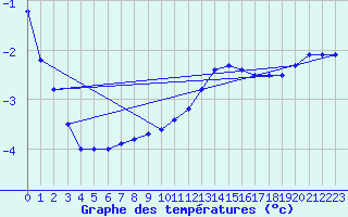 Courbe de tempratures pour Brocken
