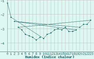 Courbe de l'humidex pour Aizenay (85)