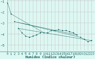 Courbe de l'humidex pour Zinnwald-Georgenfeld