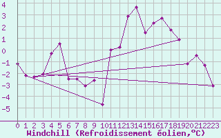 Courbe du refroidissement olien pour Zermatt