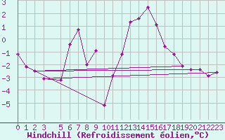 Courbe du refroidissement olien pour Helgoland