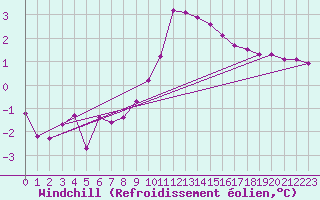 Courbe du refroidissement olien pour Chamonix-Mont-Blanc (74)