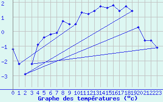 Courbe de tempratures pour Cernay (86)