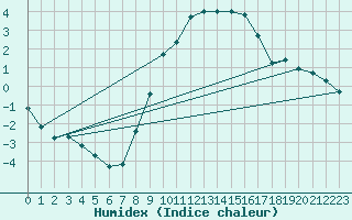 Courbe de l'humidex pour Neu Ulrichstein