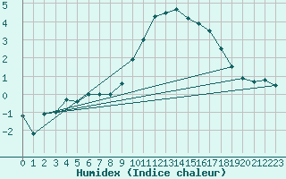 Courbe de l'humidex pour Baruth