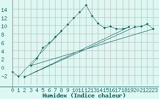 Courbe de l'humidex pour Gielas