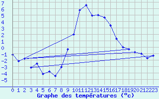 Courbe de tempratures pour Egolzwil