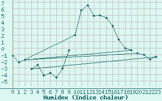 Courbe de l'humidex pour Egolzwil