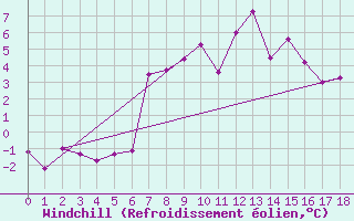 Courbe du refroidissement olien pour Hjerkinn Ii