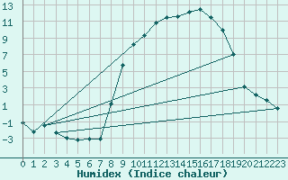 Courbe de l'humidex pour Formigures (66)